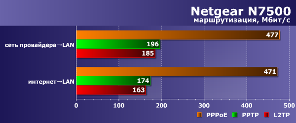 Скорость работы Netgear R7500 Скорость работы Netgear R7500