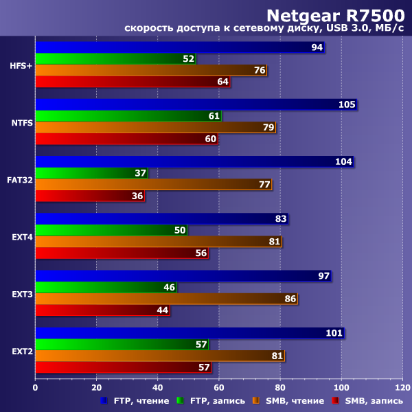 Скорость работы Netgear R7500 Скорость работы Netgear R7500