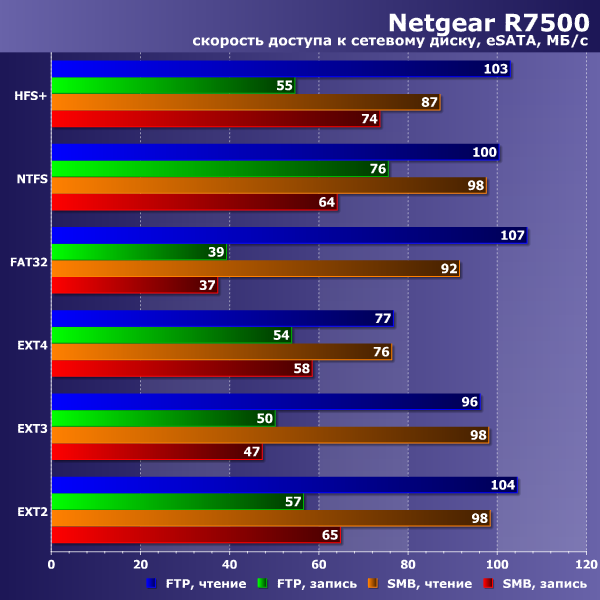 Скорость работы Netgear R7500 Скорость работы Netgear R7500