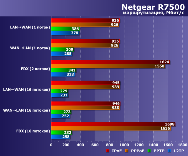 Скорость работы Netgear R7500 Скорость работы Netgear R7500