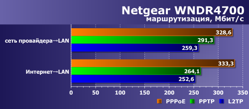 Netgear Centria WNDR4700:, фото 4