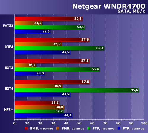 Netgear Centria WNDR4700:, фото 1