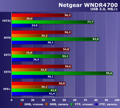Netgear Centria WNDR4700:, фото 2