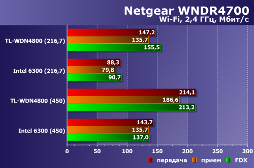 Netgear Centria WNDR4700:, фото 5