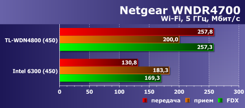 Netgear Centria WNDR4700:, фото 6