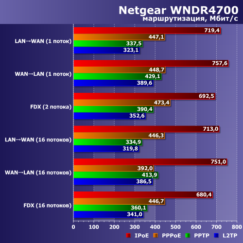 Netgear Centria WNDR4700:, фото 3