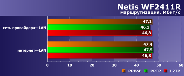 Производительность Netis WF2411R
