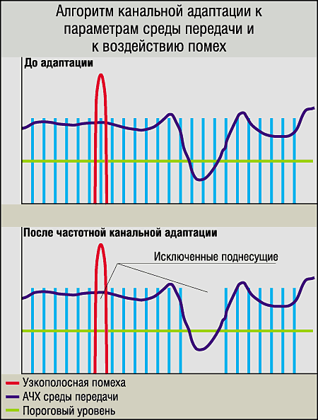 Домашние сети на электропроводах, фото 5