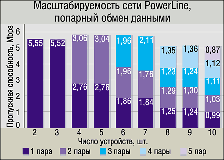 Домашние сети на электропроводах, фото 18