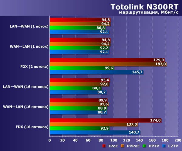 Производительность маршрутизации Totolink N300RT Производительность маршрутизации Totolink N300RT