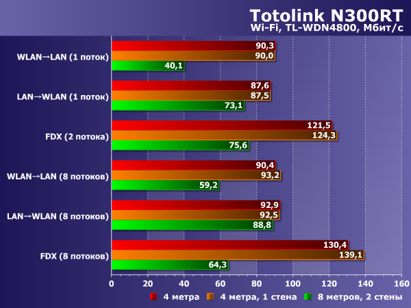 Производительность беспроводной связи Totolink N300RT Производительность беспроводной связи Totolink N300RT