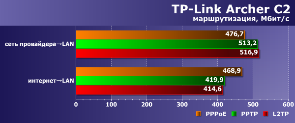 Производительность TP-Link Archer C2 Производительность TP-Link Archer C2