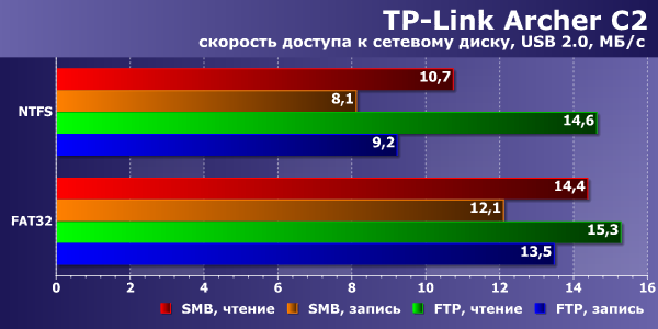Производительность TP-Link Archer C2 Производительность TP-Link Archer C2
