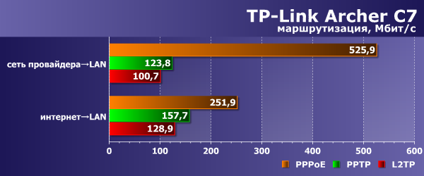 Производительность TP-Link Archer C7 Производительность TP-Link Archer C7
