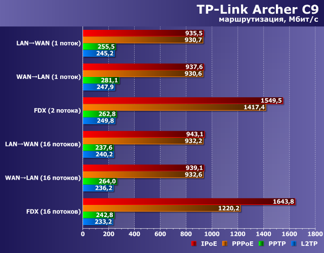 Производительность TP-Link Archer C9 Производительность TP-Link Archer C9