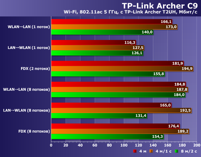 Производительность TP-Link Archer C9 Производительность TP-Link Archer C9