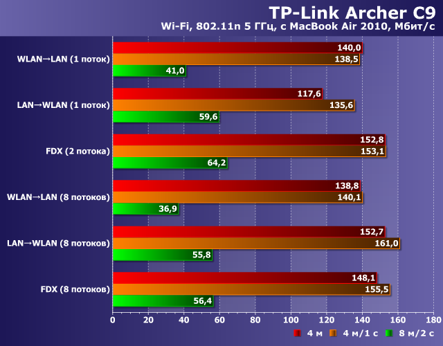 Производительность TP-Link Archer C9 Производительность TP-Link Archer C9