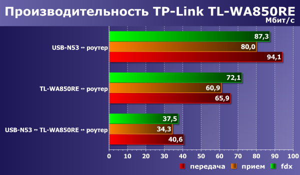 Производительность TP-Link TL-WA850RE Производительность TP-Link TL-WA850RE