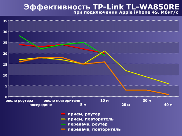 Производительность TP-Link TL-WA850RE Производительность TP-Link TL-WA850RE
