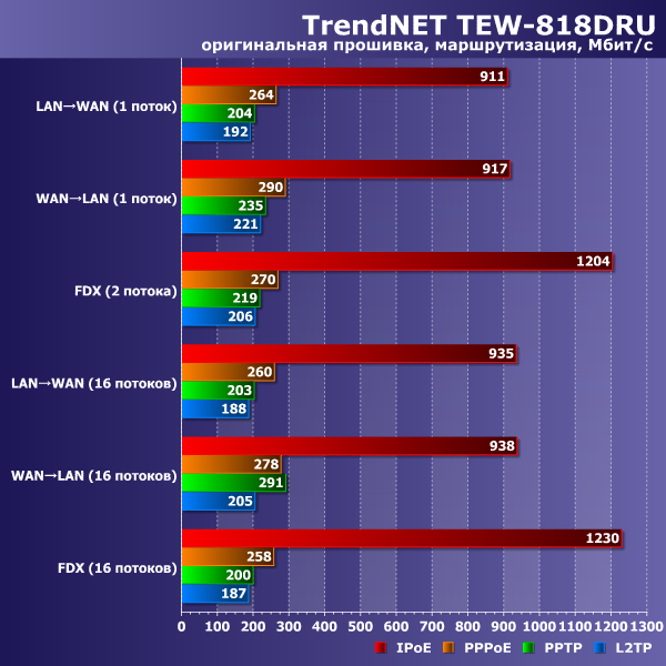 Скорость работы TrendNet TEW-818DRU Скорость работы TrendNet TEW-818DRU
