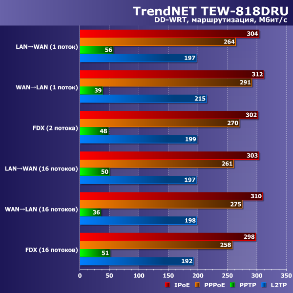 Скорость работы TrendNet TEW-818DRU Скорость работы TrendNet TEW-818DRU