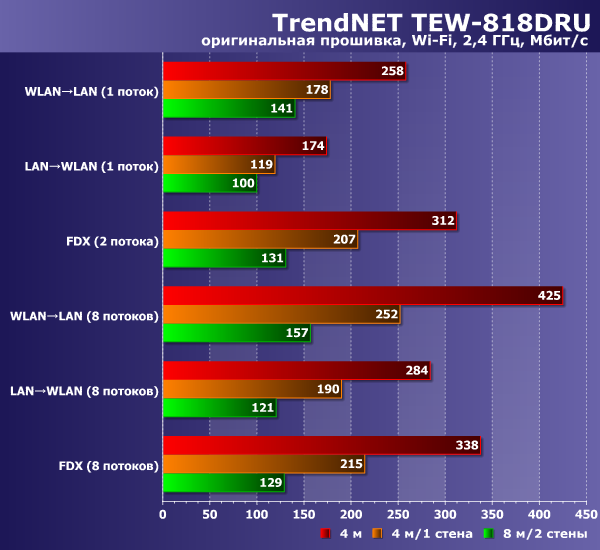 Скорость работы TrendNet TEW-818DRU Скорость работы TrendNet TEW-818DRU