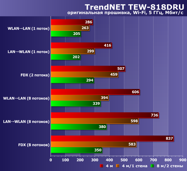 Скорость работы TrendNet TEW-818DRU Скорость работы TrendNet TEW-818DRU