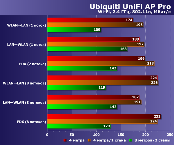 Производительность Ubiquiti UniFi AP Pro Производительность Ubiquiti UniFi AP Pro