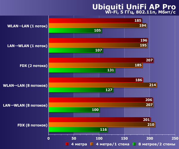 Производительность Ubiquiti UniFi AP Pro Производительность Ubiquiti UniFi AP Pro