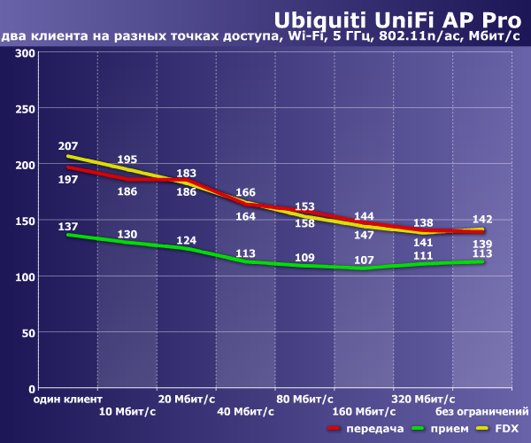 Производительность Ubiquiti UniFi AP Pro Производительность Ubiquiti UniFi AP Pro