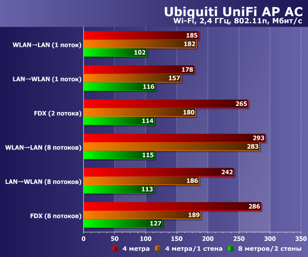 Производительность Ubiquiti UniFi AP AC Производительность Ubiquiti UniFi AP AC