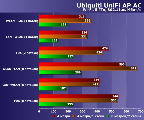 Производительность Ubiquiti UniFi AP AC Производительность Ubiquiti UniFi AP AC