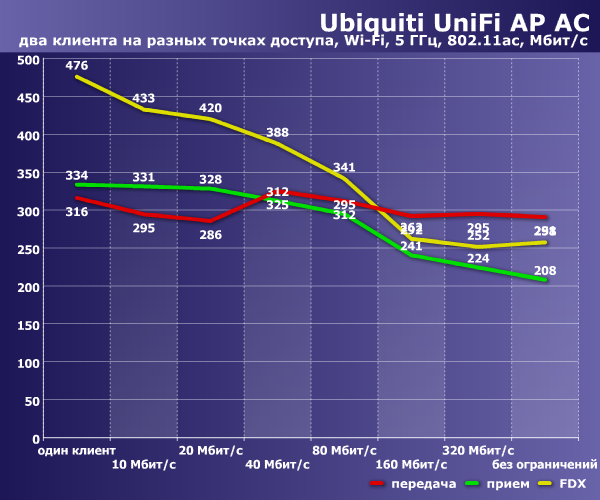 Производительность Ubiquiti UniFi AP AC Производительность Ubiquiti UniFi AP AC