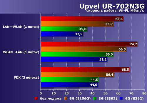 Роутер Upvel UR-702N3G:, фото 1