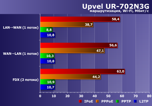 Роутер Upvel UR-702N3G:, фото 2