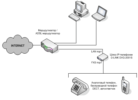 Шлюз IP-телефонии D-Link DVG-2001S, фото 4