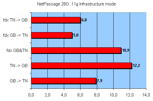 Беспроводной роутер Compex NetPassage 26G, фото 32