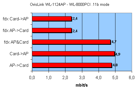 Точка доступа WL-1120AP стандарта 802.11b, фото 23