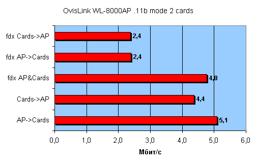 Точка доступа WL-1120AP стандарта 802.11b, фото 24