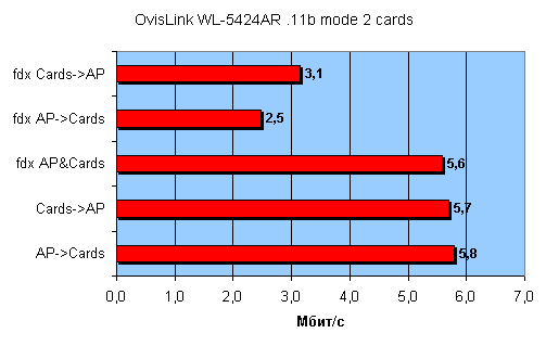 Беспроводной роутер OvisLink WL-5424AR, фото 53