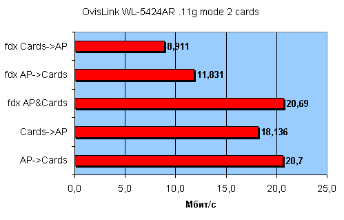 Беспроводной роутер OvisLink WL-5424AR, фото 56