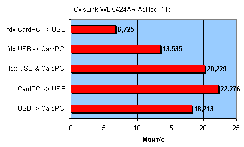 Беспроводной роутер OvisLink WL-5424AR, фото 63