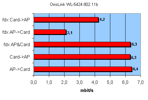 Беспроводной роутер OvisLink WL-5424AR, фото 51