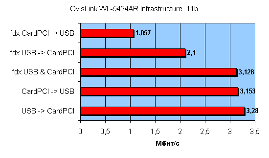Беспроводной роутер OvisLink WL-5424AR, фото 60