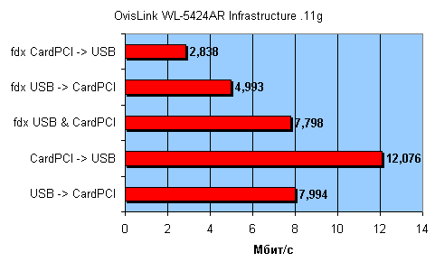 Беспроводной роутер OvisLink WL-5424AR, фото 62
