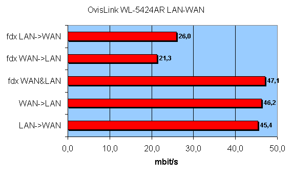 Беспроводной роутер OvisLink WL-5424AR, фото 64