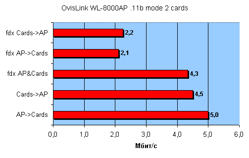 Беспроводное оборудование OvisLink с поддержкой Turbo-режима, фото 28
