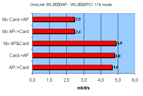 Беспроводное оборудование OvisLink с поддержкой Turbo-режима, фото 25
