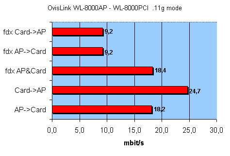 Беспроводное оборудование OvisLink с поддержкой Turbo-режима, фото 26