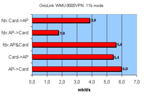 OvisLink WMU-9000VPN, фото 41
